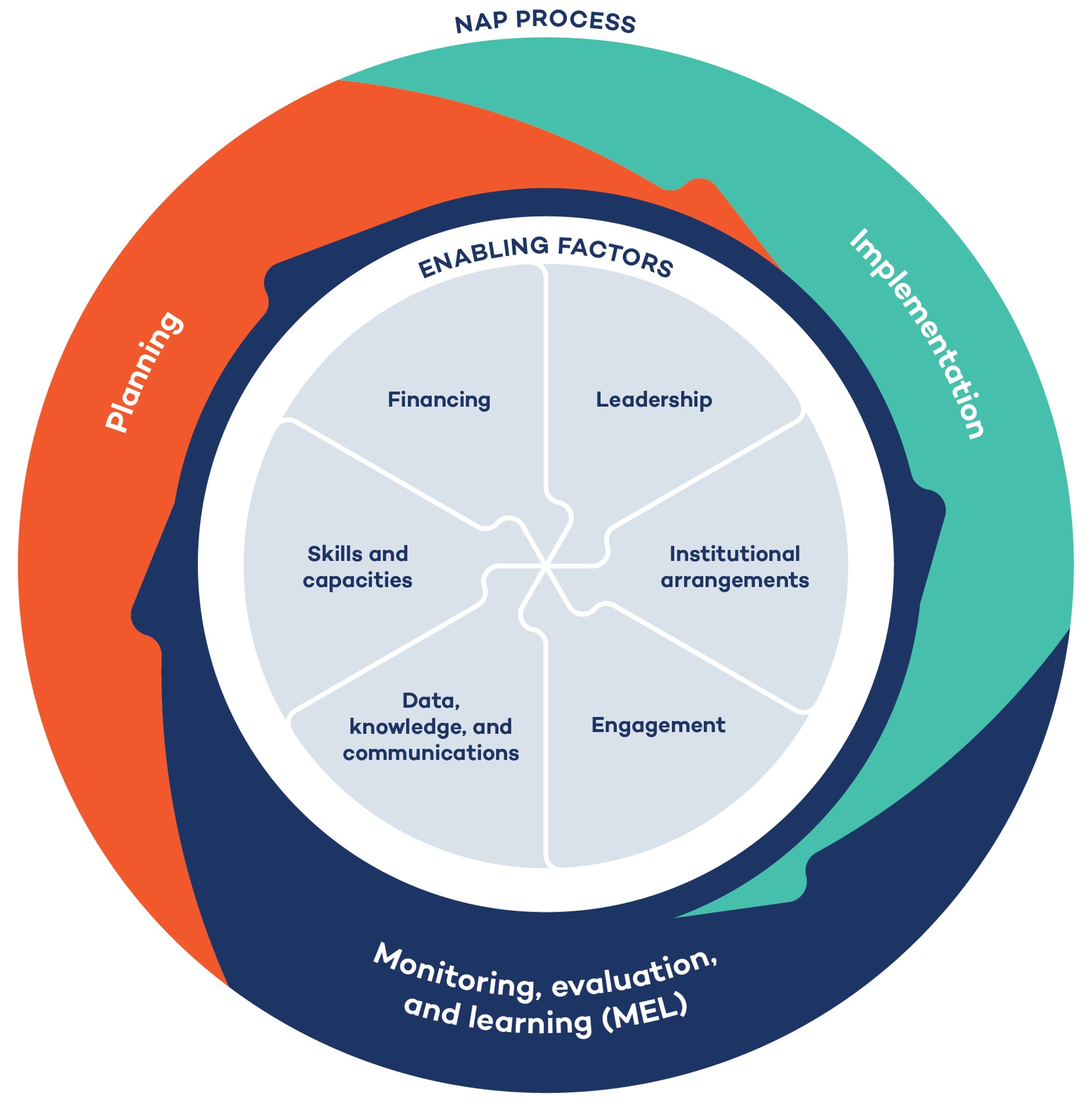 Graphic explaining the NAP process from planning to implementation to monitoring, evaluation and learning, and naming the enabling factors such as leadership, institutional arrangements, engagement, data, knowledge, and communications, skills and capacities and financing.